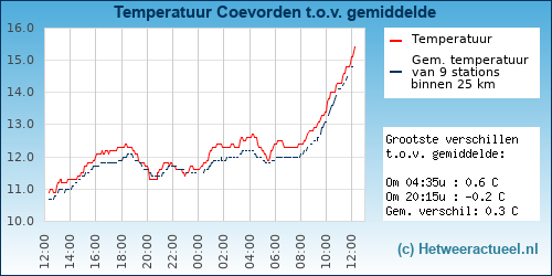 Temperatuur vergelijking 