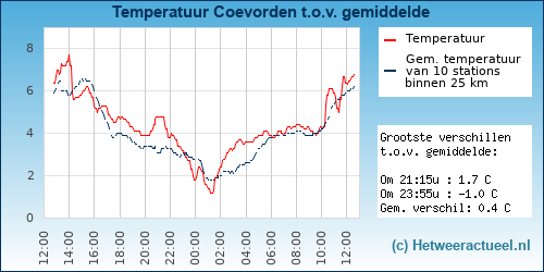 Temperatuur vergelijking 