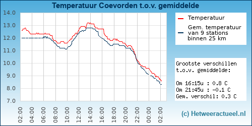 Temperatuur vergelijking 