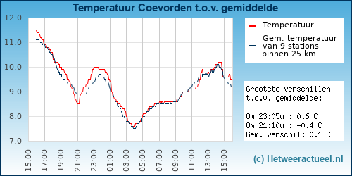 Temperatuur vergelijking 