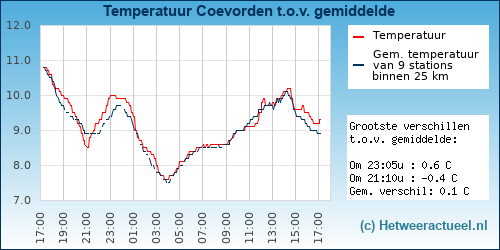 Temperatuur vergelijking 