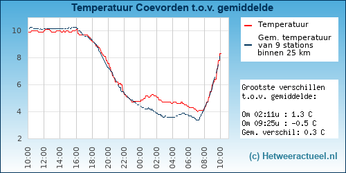 Temperatuur vergelijking 