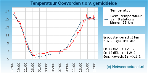Temperatuur vergelijking 