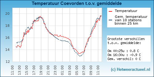 Temperatuur vergelijking 