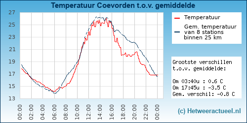 Temperatuur vergelijking 