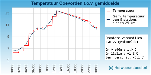 Temperatuur vergelijking 