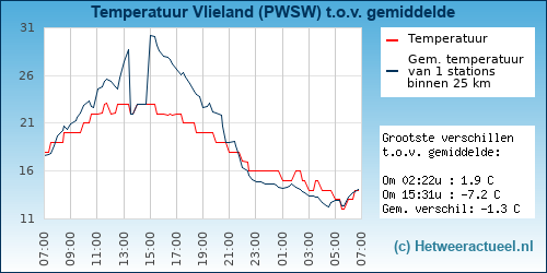 Temperatuur vergelijking 