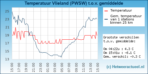 Temperatuur vergelijking 