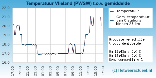 Temperatuur vergelijking 