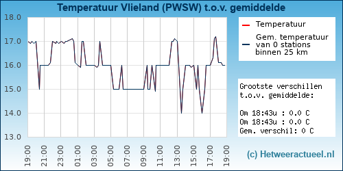 Temperatuur vergelijking 