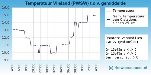 Temperatuur vergelijking 