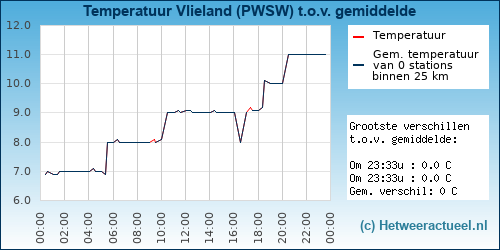 Temperatuur vergelijking 