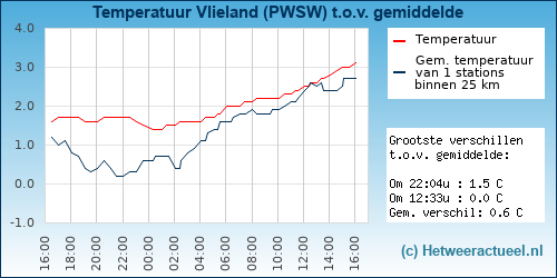 Temperatuur vergelijking 