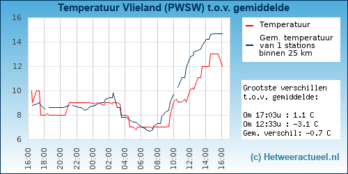 Temperatuur vergelijking 