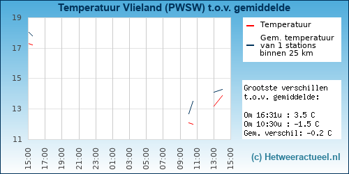 Temperatuur vergelijking 