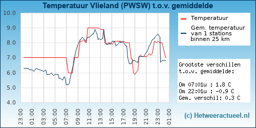 Temperatuur vergelijking 