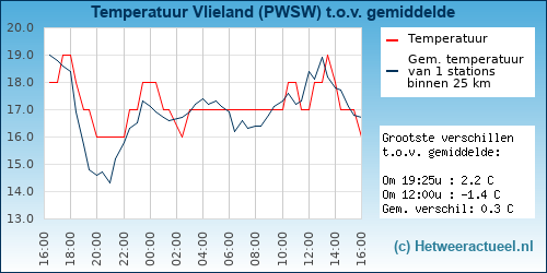 Temperatuur vergelijking 