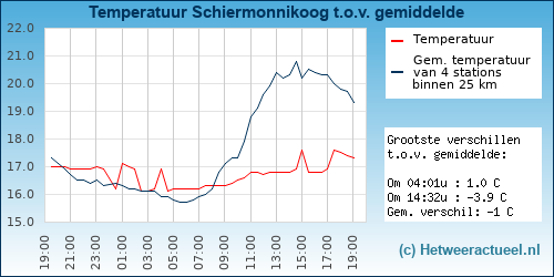 Temperatuur vergelijking 