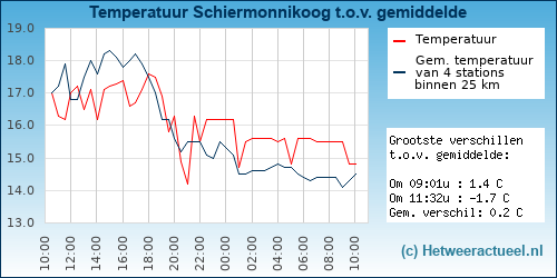 Temperatuur vergelijking 