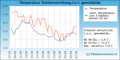 Temperatuur vergelijking 