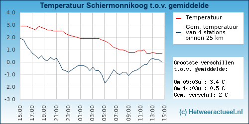 Temperatuur vergelijking 