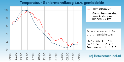Temperatuur vergelijking 