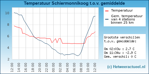 Temperatuur vergelijking 