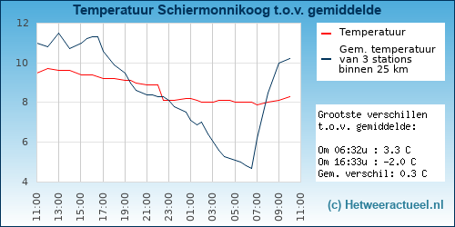 Temperatuur vergelijking 
