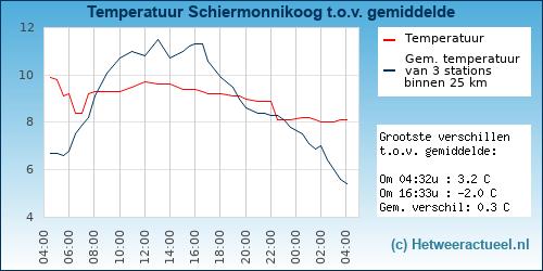 Temperatuur vergelijking 