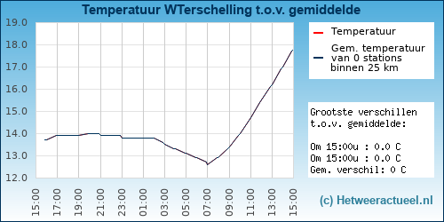 Temperatuur vergelijking 