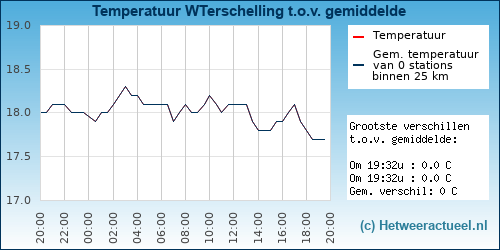 Temperatuur vergelijking 