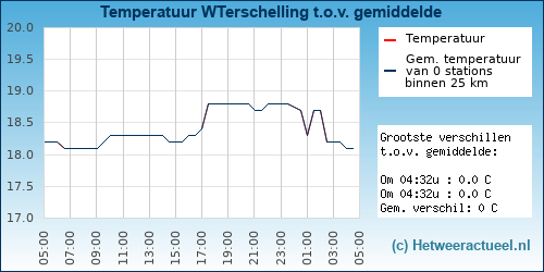 Temperatuur vergelijking 