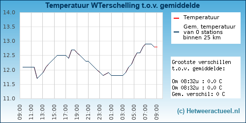 Temperatuur vergelijking 