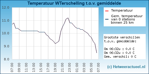 Temperatuur vergelijking 