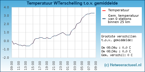 Temperatuur vergelijking 
