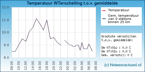 Temperatuur vergelijking 