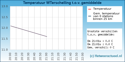 Temperatuur vergelijking 