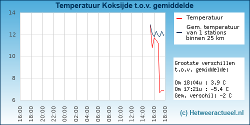 Temperatuur vergelijking 