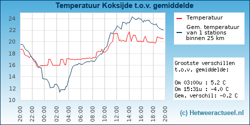 Temperatuur vergelijking 