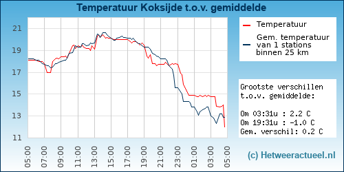 Temperatuur vergelijking 