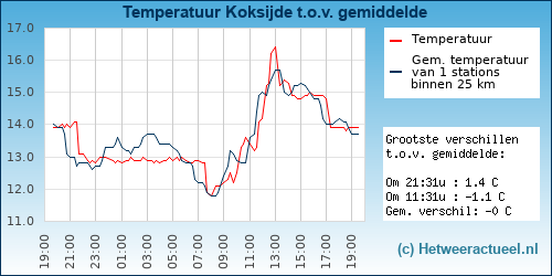 Temperatuur vergelijking 