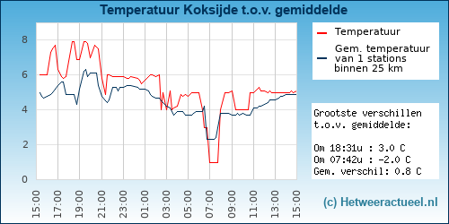Temperatuur vergelijking 