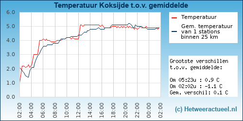 Temperatuur vergelijking 