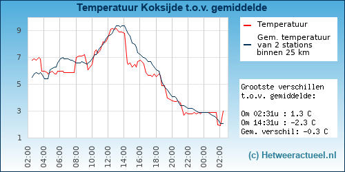Temperatuur vergelijking 