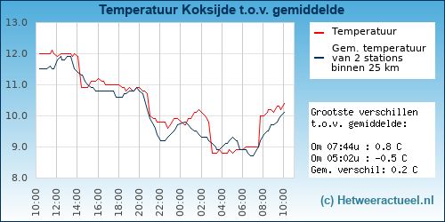 Temperatuur vergelijking 
