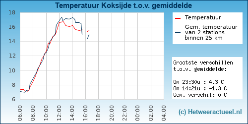 Temperatuur vergelijking 