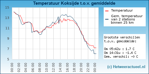 Temperatuur vergelijking 