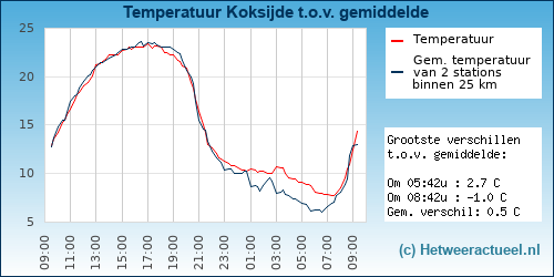 Temperatuur vergelijking 