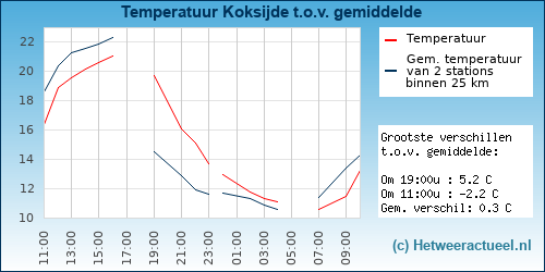 Temperatuur vergelijking 