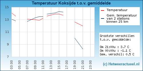Temperatuur vergelijking 